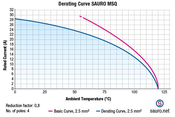 Sauro MSQ - Curva di darating